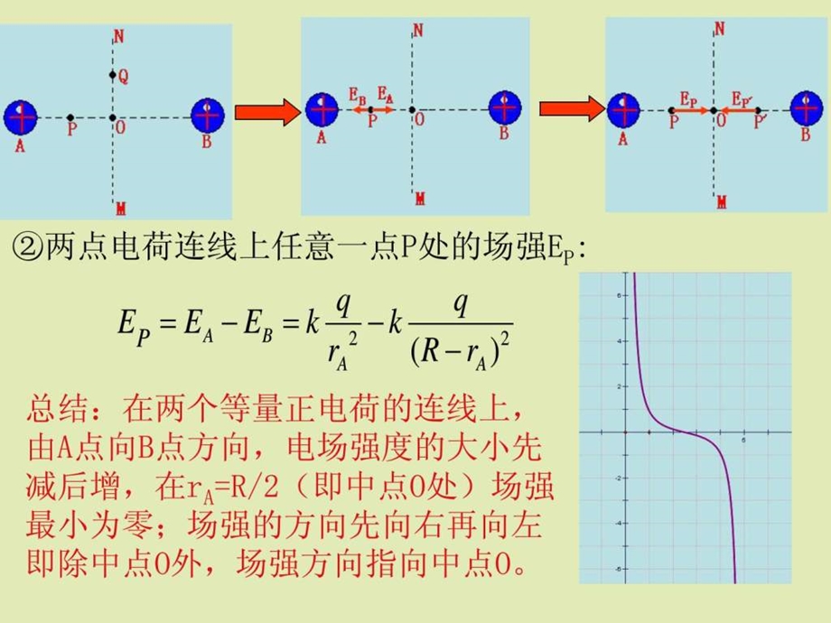 专题点电荷形成的电场中的场强和电势分布特点.ppt.ppt_第2页