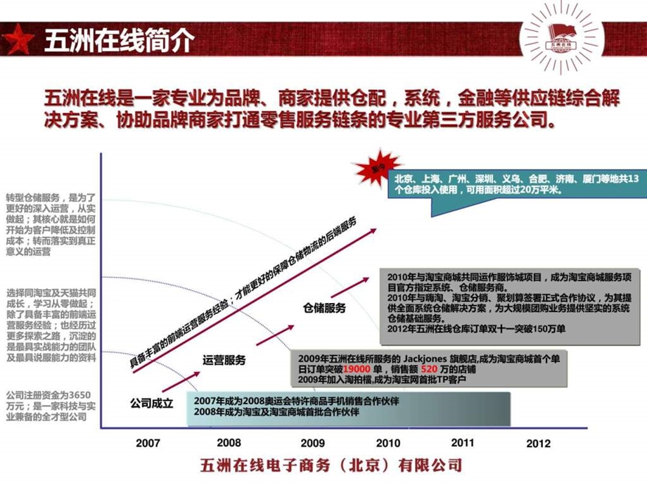 五洲在线公司整体介绍.ppt_第3页