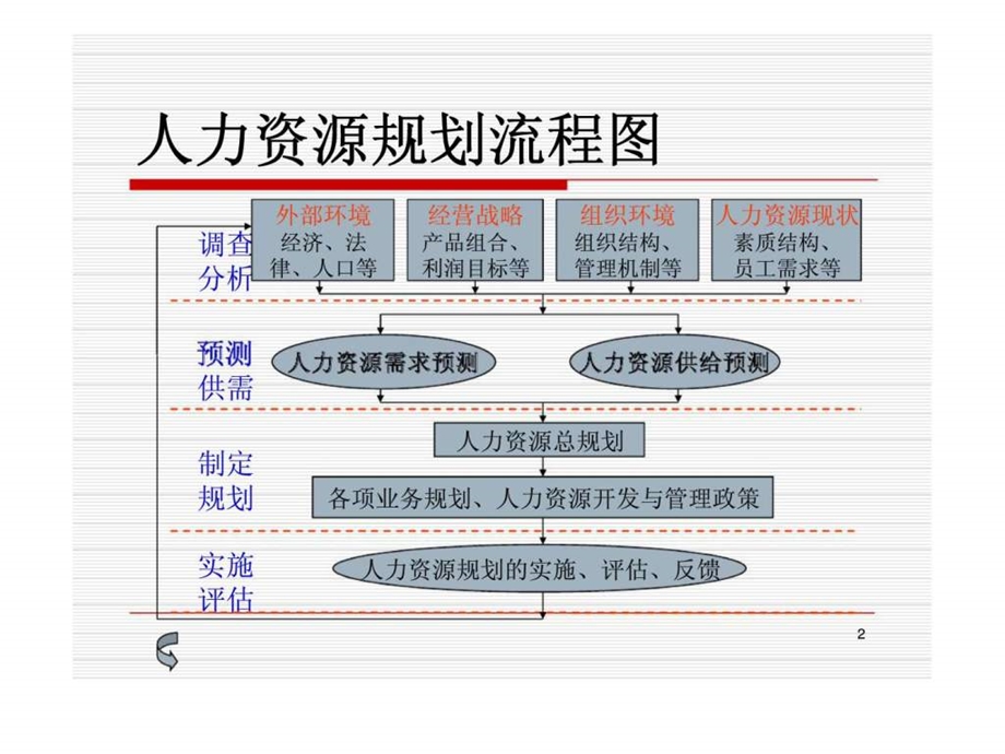 助理人力资源管理师辅导讲座人力资源规划1537980872.ppt_第2页