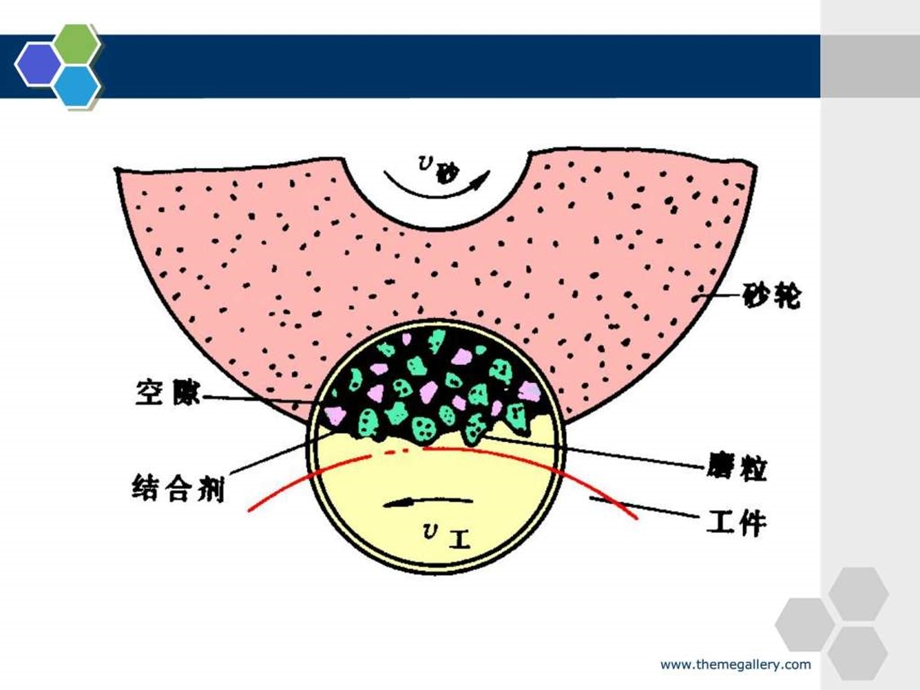 机械制造工艺基础砂轮.ppt.ppt_第3页