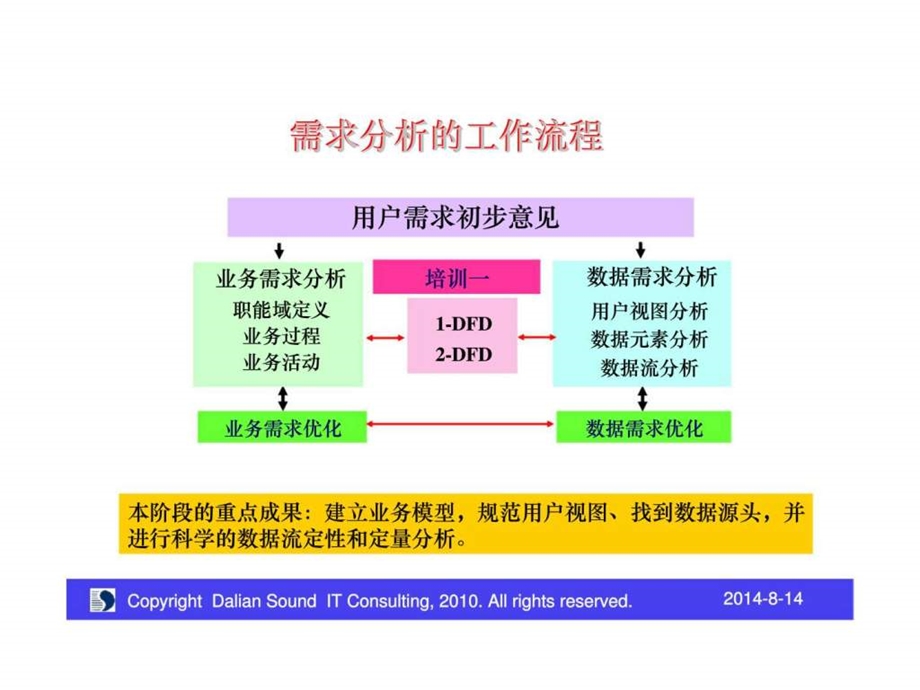 信息资源规划技术培训需求分析部分.ppt_第2页