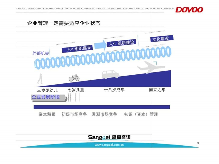 盛高咨询企业发展阶段与战略管理实务.ppt_第3页