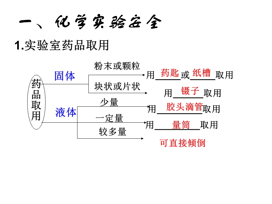 化学实验基本方法1.ppt_第2页