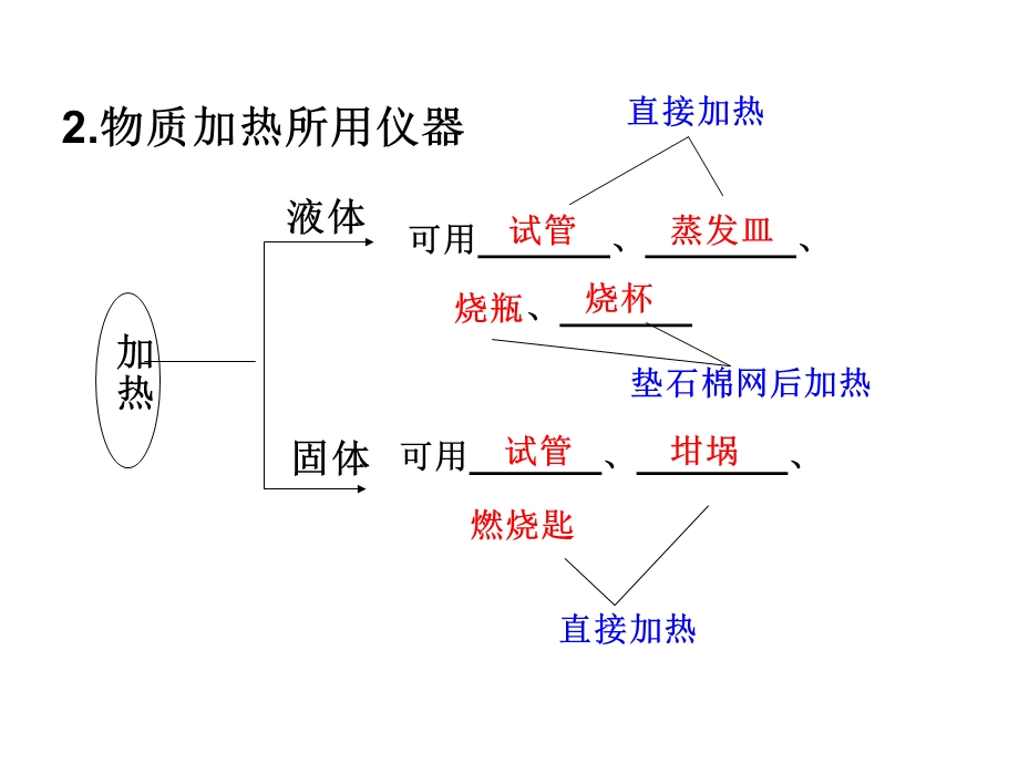 化学实验基本方法1.ppt_第3页