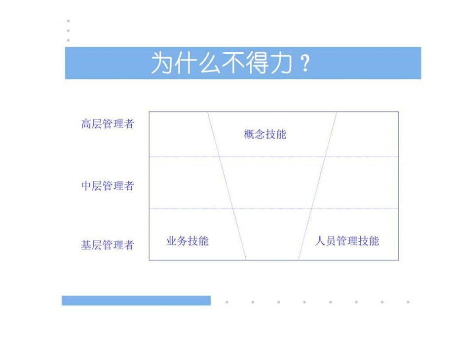 企业管理培训课件十项管理技能训练之角色认知.ppt_第3页