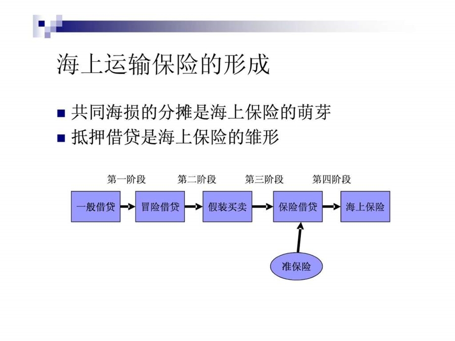 国际货物运输与保险insurance第二章货物运输保险的发....ppt.ppt_第3页