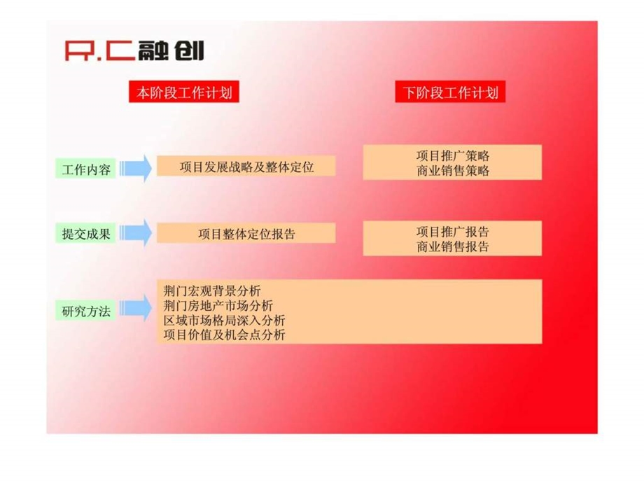 融创置业荆门市东山雅居定位报告.ppt_第2页