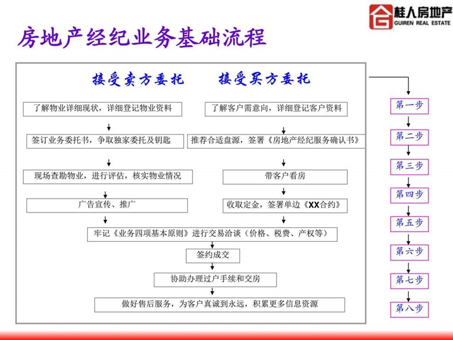 房地产经纪业务流程梁凤图文.ppt.ppt_第3页