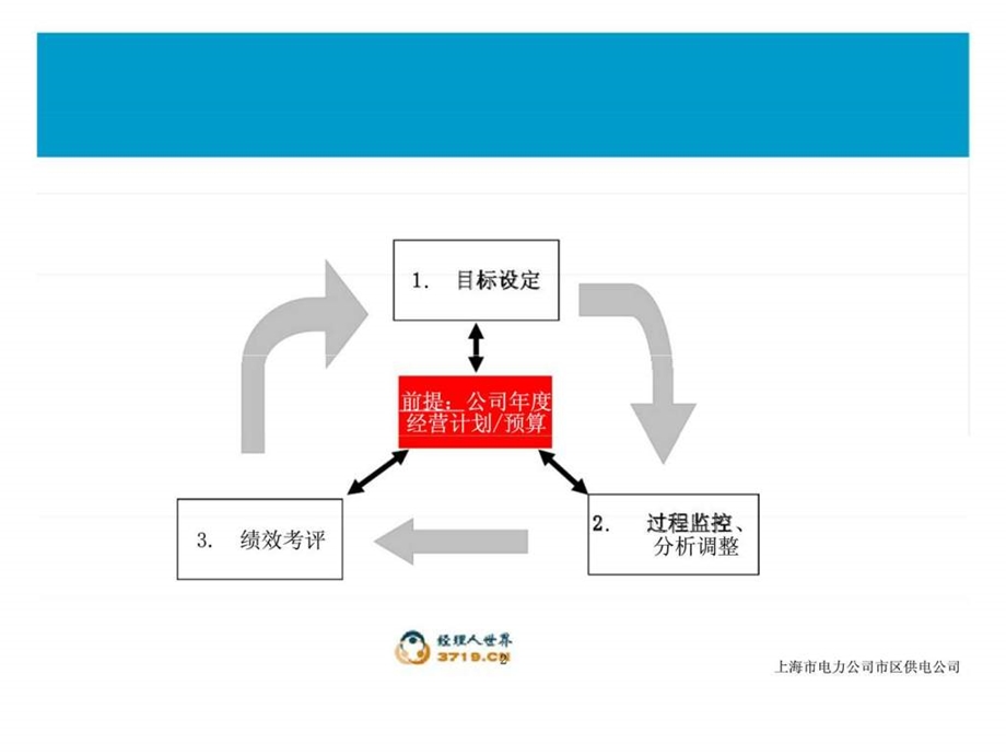 绩效管理运作培训.ppt_第2页