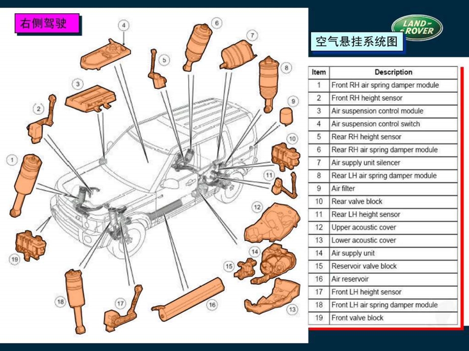 路虎空气悬挂详解图文.ppt.ppt_第2页