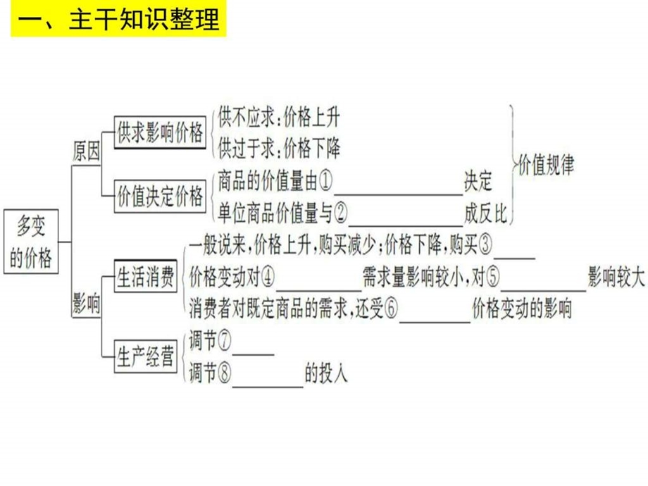 ...一轮复习2.1影响价格的因素课件图文_第3页