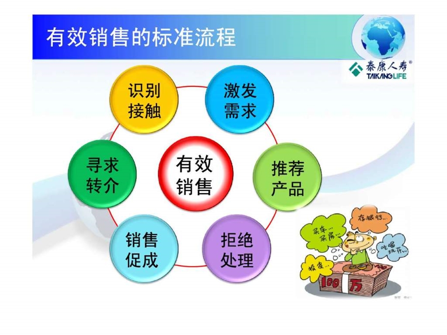 银行保险销售流程非常全面.ppt.ppt_第2页