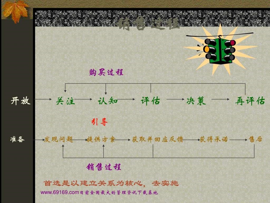 销售技巧21529507060.ppt_第3页