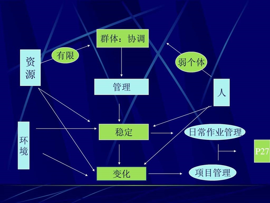 项目管理第一章.ppt_第3页