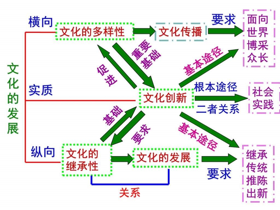 文化生活第二单元复习上课图文.ppt.ppt_第2页