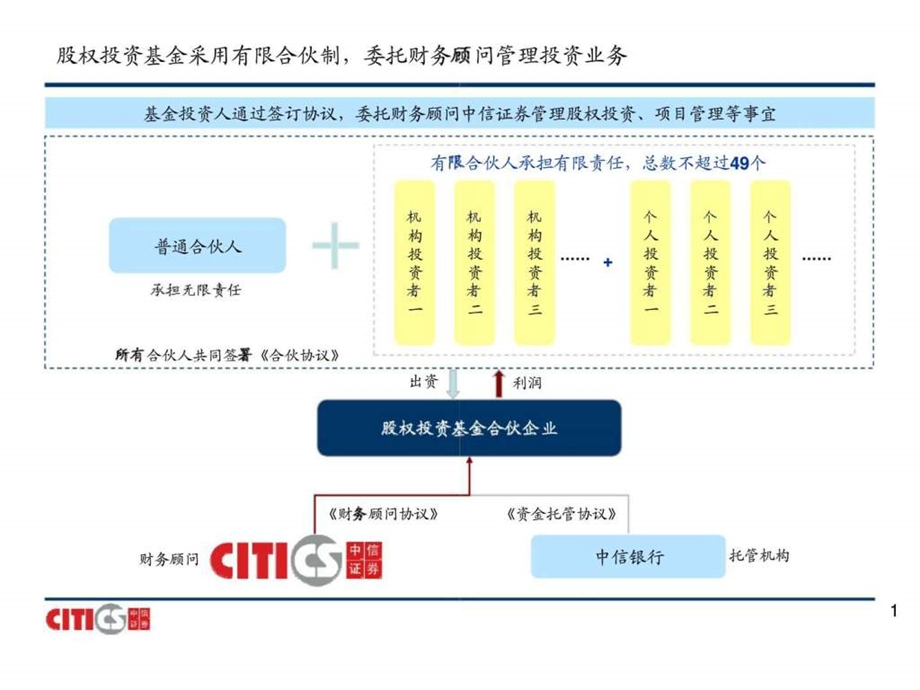 天津xx股权投资基金说明书.ppt_第2页