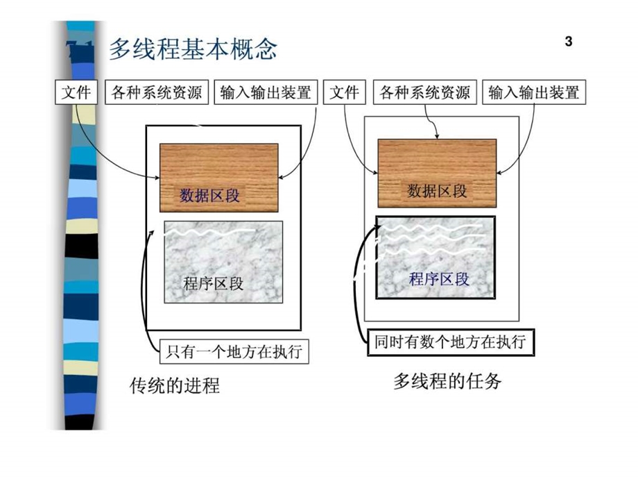 北京大学JAVA讲义第七章多线程.ppt_第3页