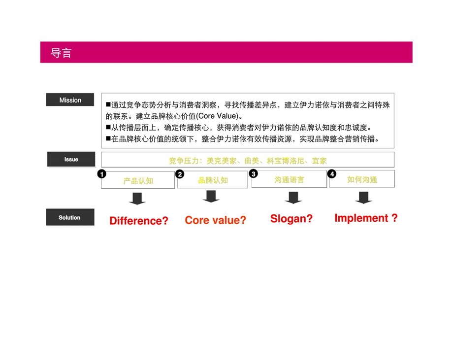 伊力诺依812月整合推广方案.ppt_第2页