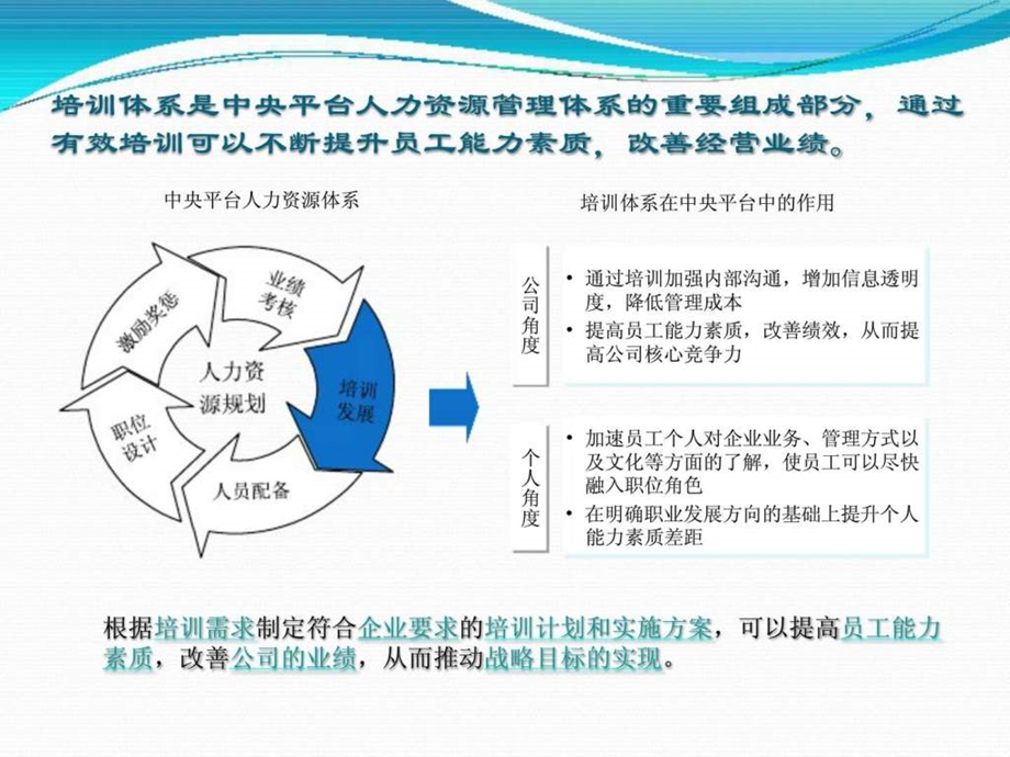 培训体系架构.ppt_第3页