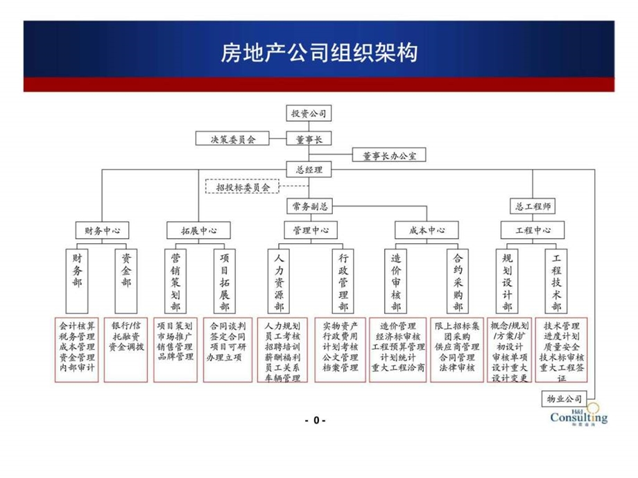 鹏润地产国美部门职责体系.ppt_第1页