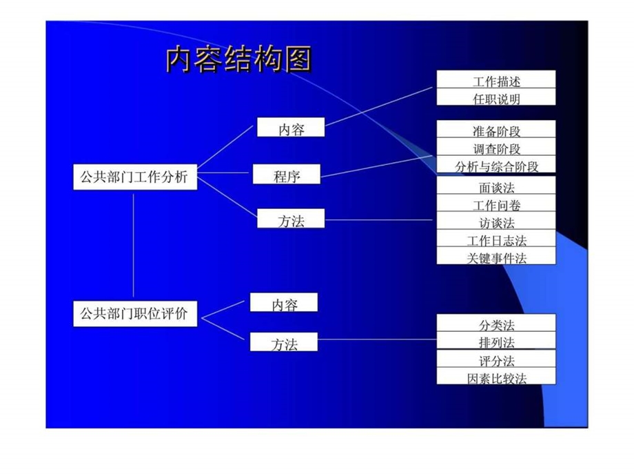 公共部门人力资源管理第6章公共部门工作分析与职位评价.ppt_第2页