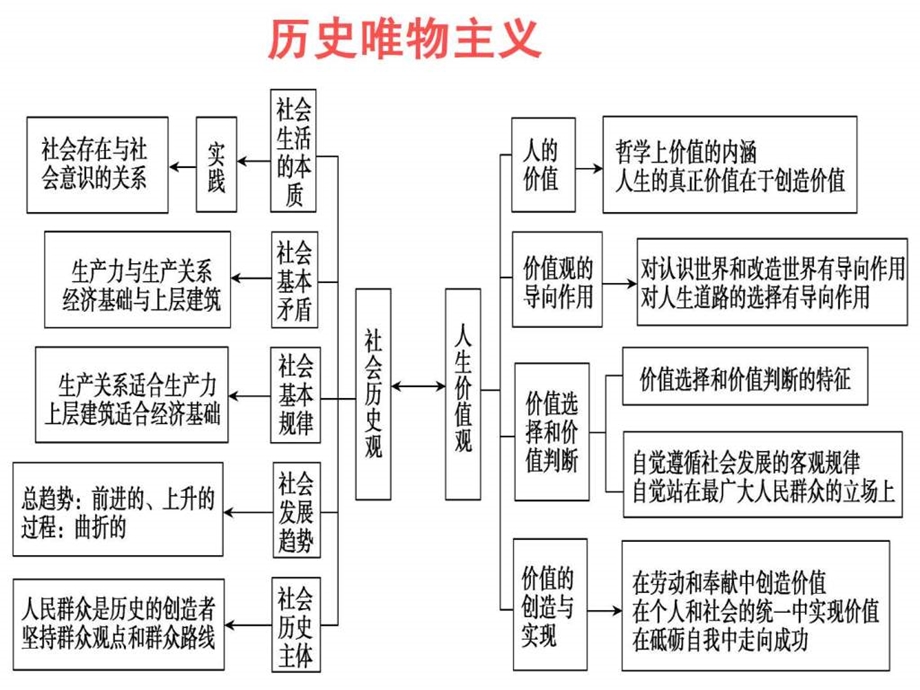 生活与哲学第四单元认识社会与价值选择.ppt.ppt_第3页