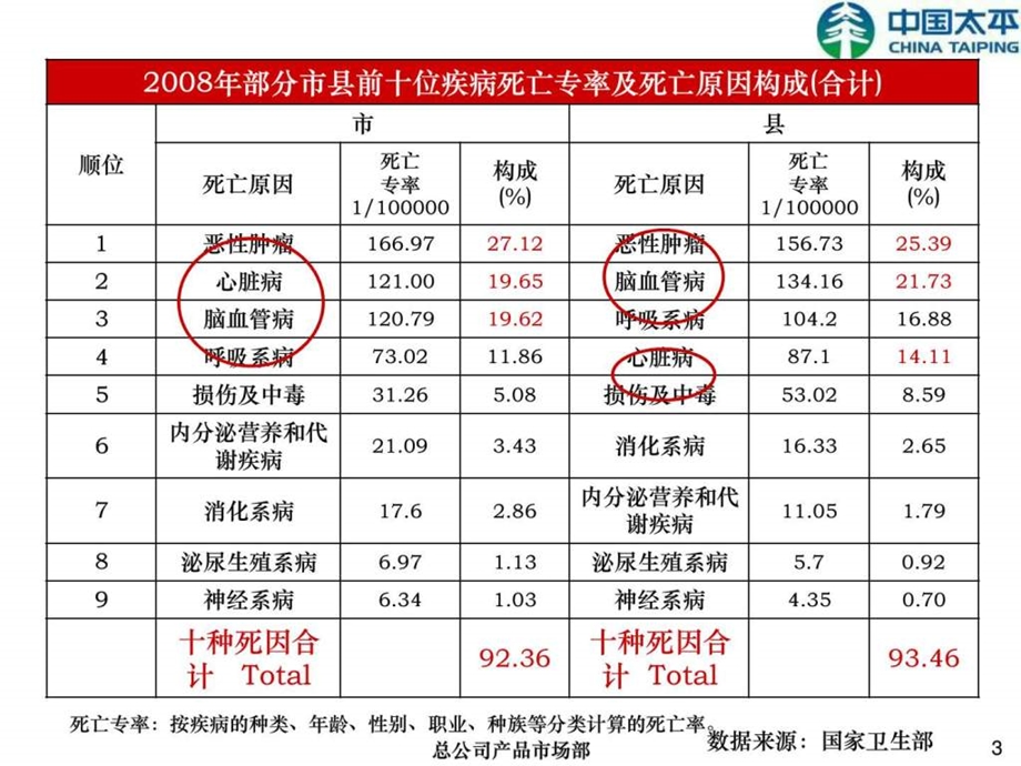 直击健康两大杀手恶性肿瘤心脑血管病.ppt_第3页