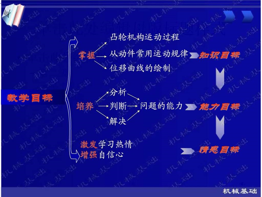 凸轮机构工作过程及从动件运动规律.ppt.ppt_第2页