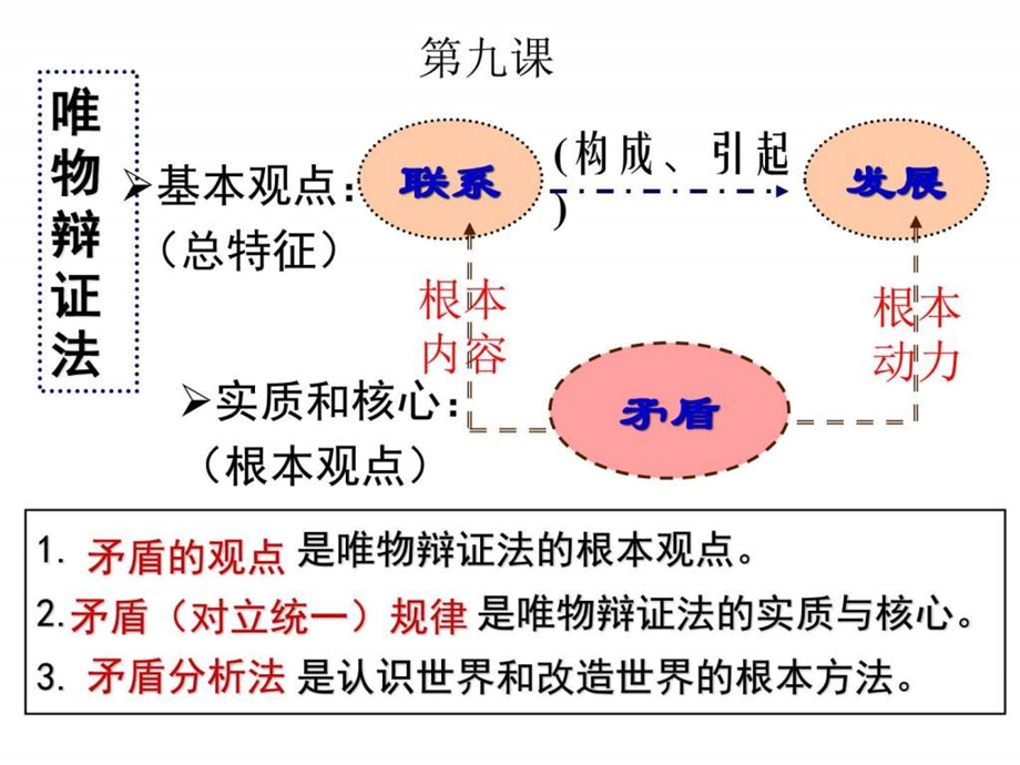 矛盾是事物发展的源泉和动力图文.ppt.ppt_第1页