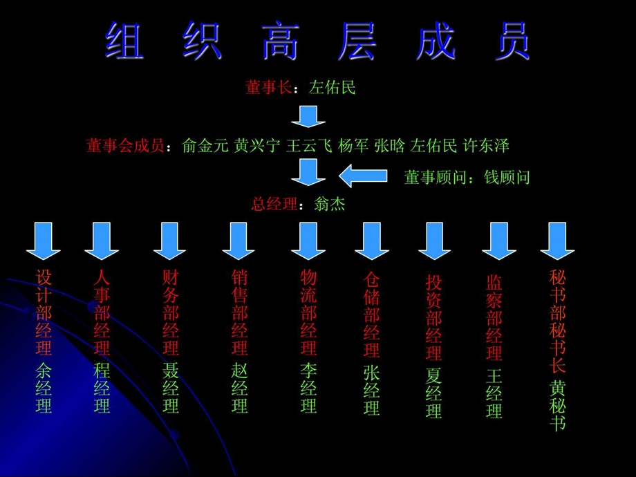 管理学作业组建模拟公司.ppt.ppt_第3页