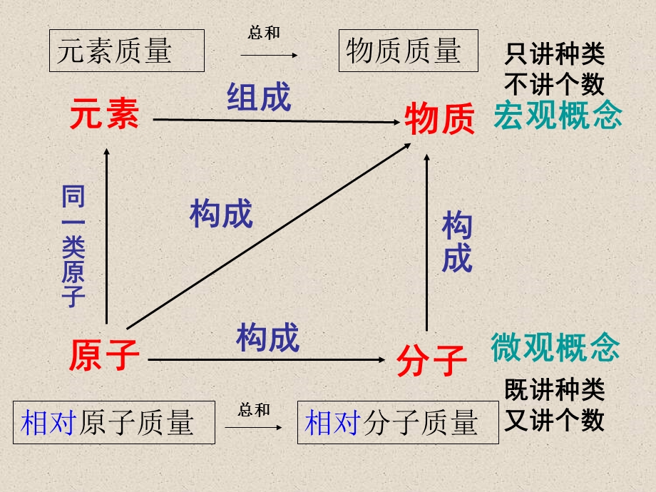 化合价与化学式（第5-6课时）.ppt_第2页