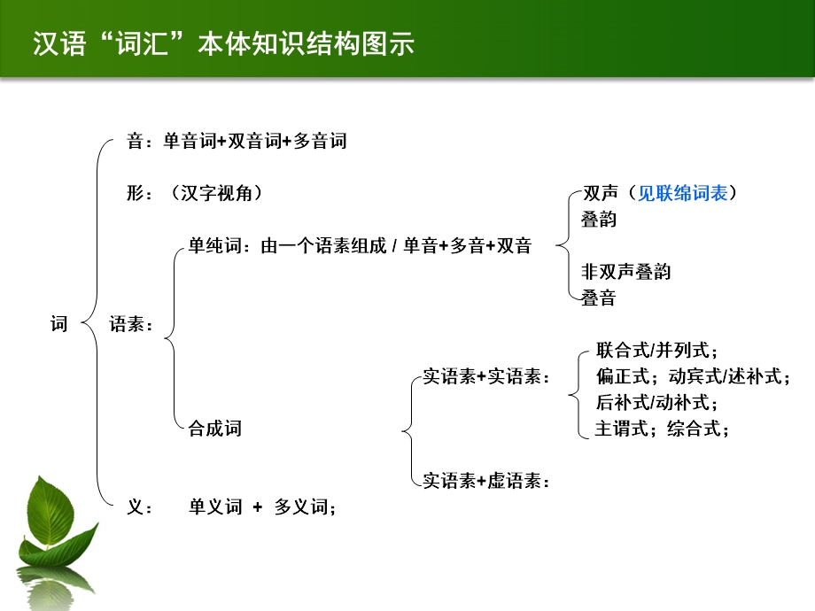 对外汉语词汇教学孟德宏.ppt_第2页