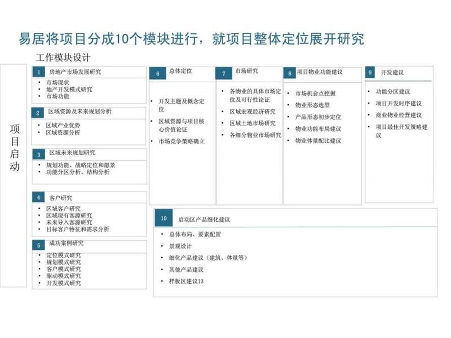 易居提案流程模板1010531975.ppt.ppt_第3页