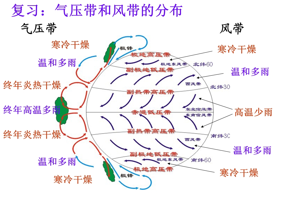 大气环境4(季风).ppt_第2页