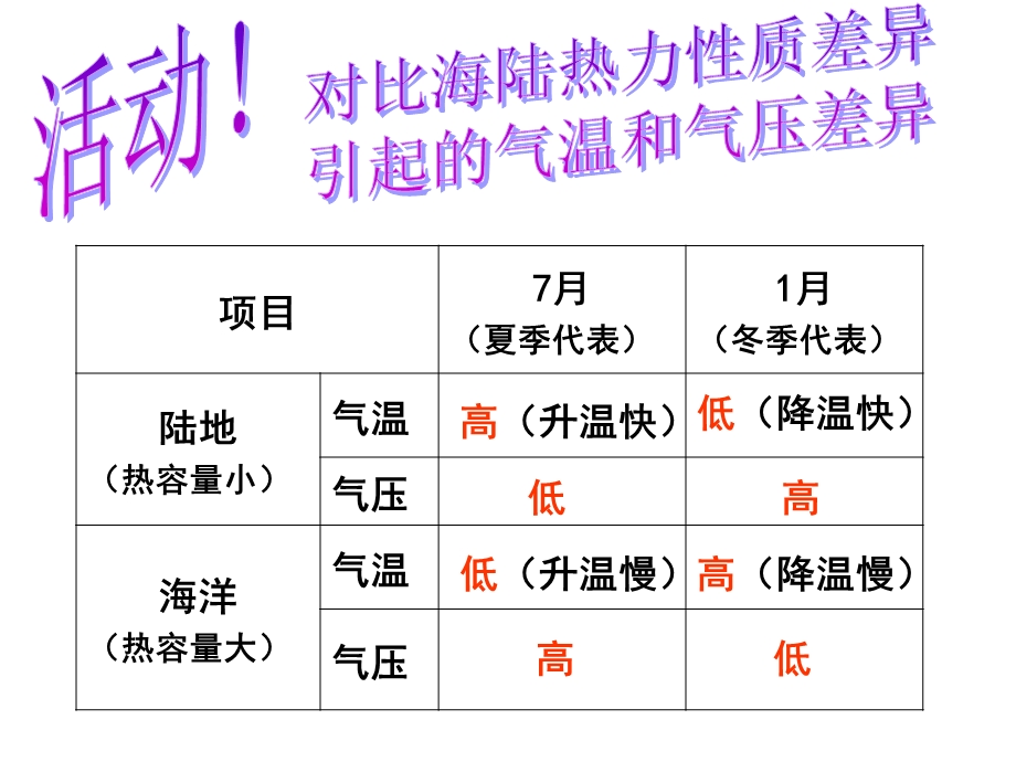 大气环境4(季风).ppt_第3页