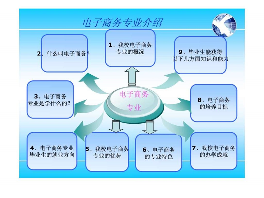 电子商务专业介绍1481349411.ppt_第2页