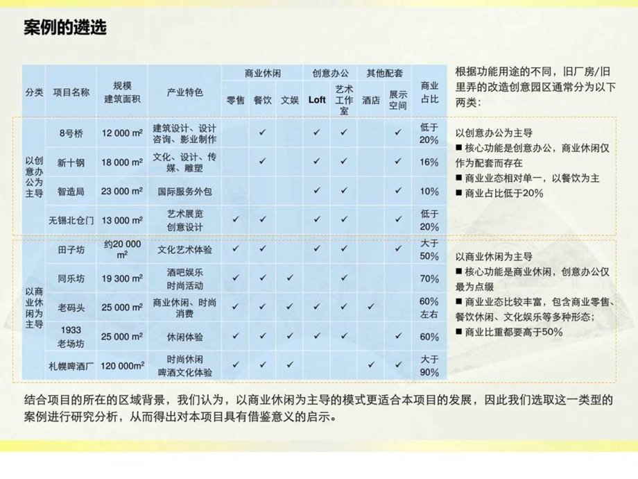 上海工业文化创意产业园案例总结城乡园林规划工程....ppt_第1页