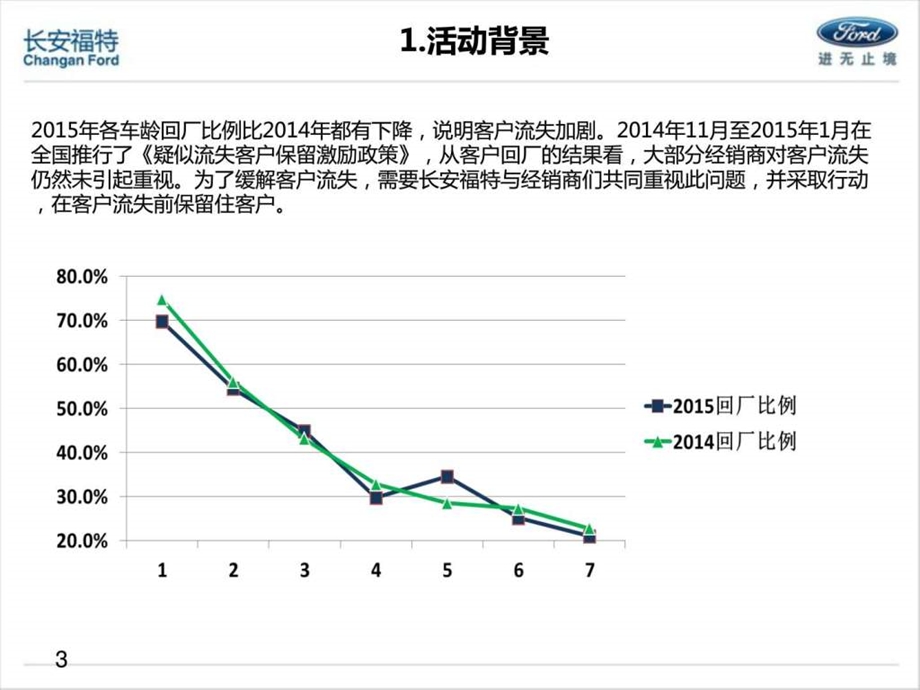 疑似流失客户保留活动执行手册图文.ppt.ppt_第3页