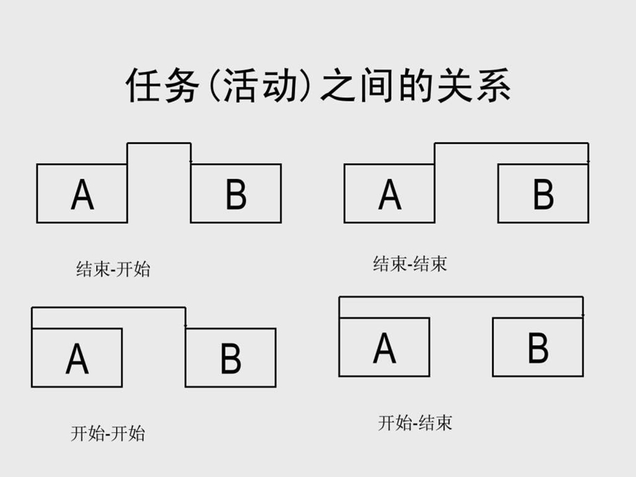 项目管理网络图1.ppt_第3页