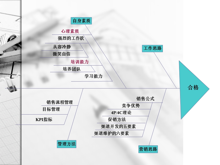 如何成为一名优秀的推销经理4.ppt_第2页