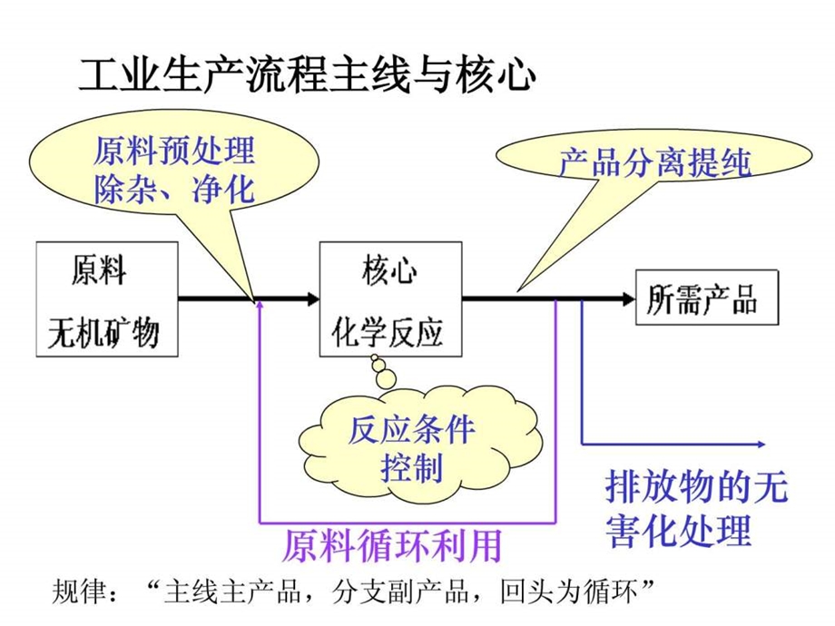 化工流程图题复习策略.ppt_第3页