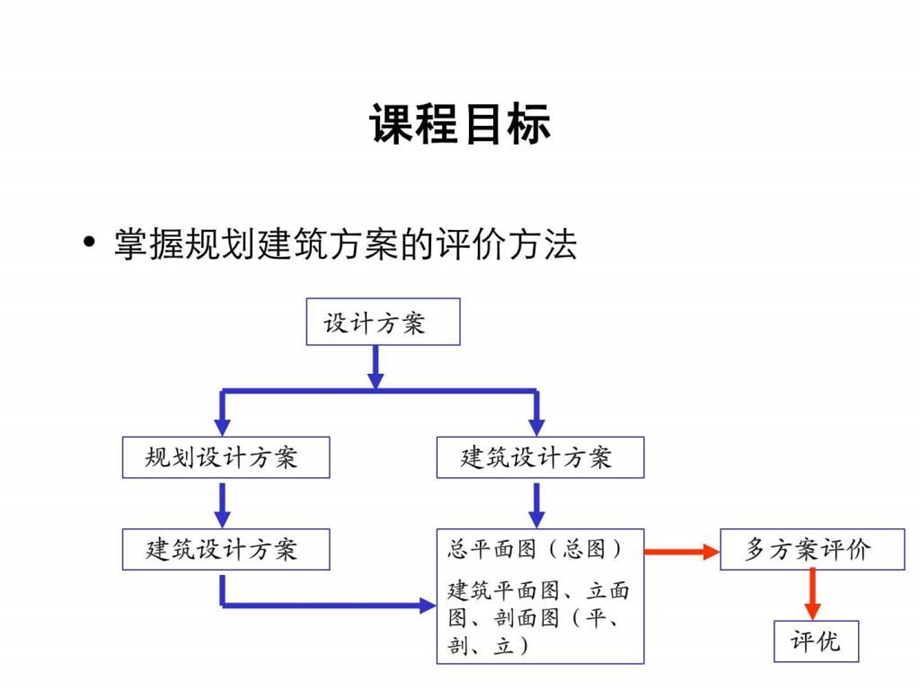 如何评价规划建筑方案.ppt_第2页