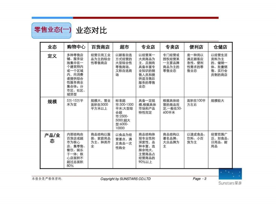 星彦地产商业业态.ppt_第3页