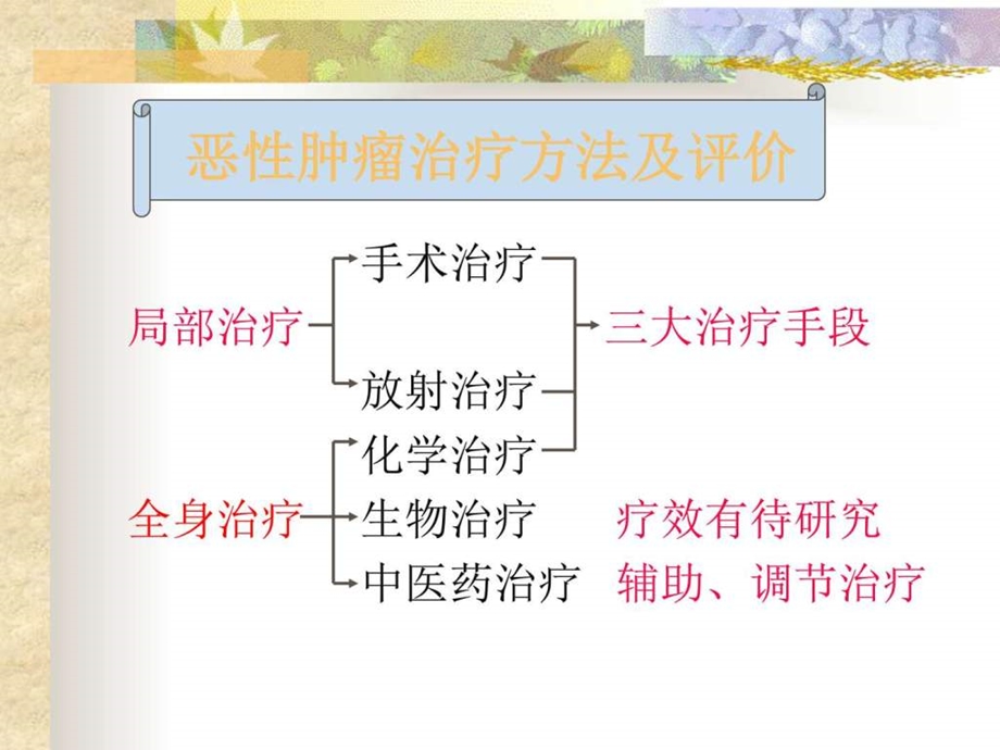 化疗副作用的防治课件最新版图文.ppt.ppt_第3页