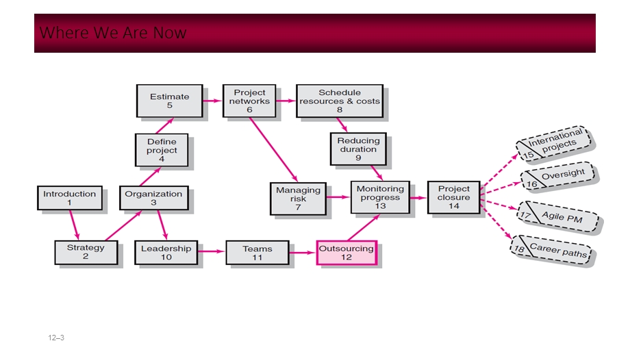 暨南大学项目管理chapter12outsourcingmanaginginterorganizationalrelations.ppt_第3页