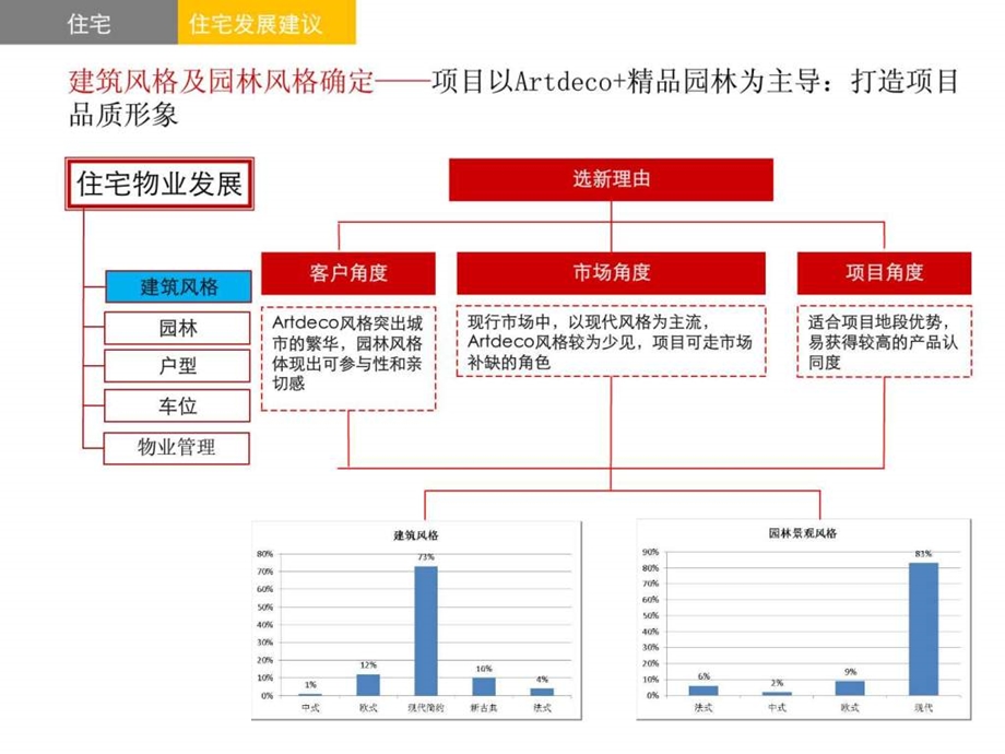 住宅物业发展建议.ppt.ppt_第2页