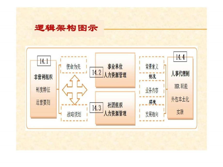 14现代非营利组织人力资源管理要略.ppt_第3页