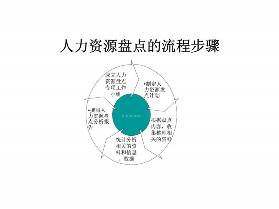 人力资源盘点与规划.ppt_第3页