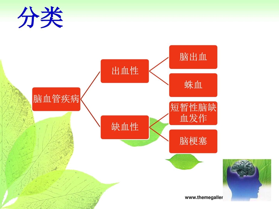 脑出血及脑梗塞的观察及护理ppt.ppt_第3页