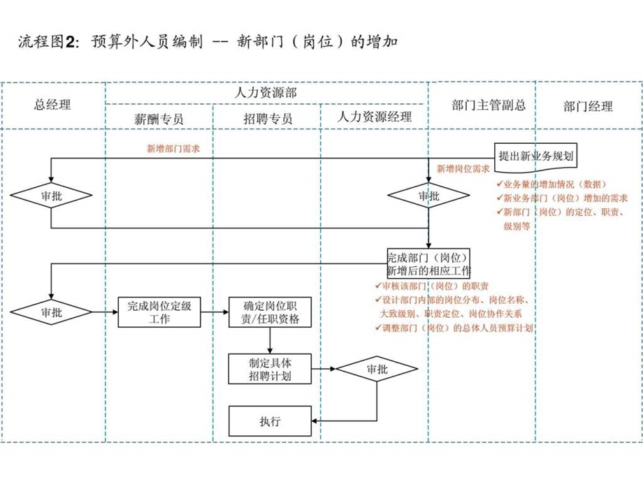 14个非常实用和通用的人力资源招聘流程图1606066221.ppt_第3页